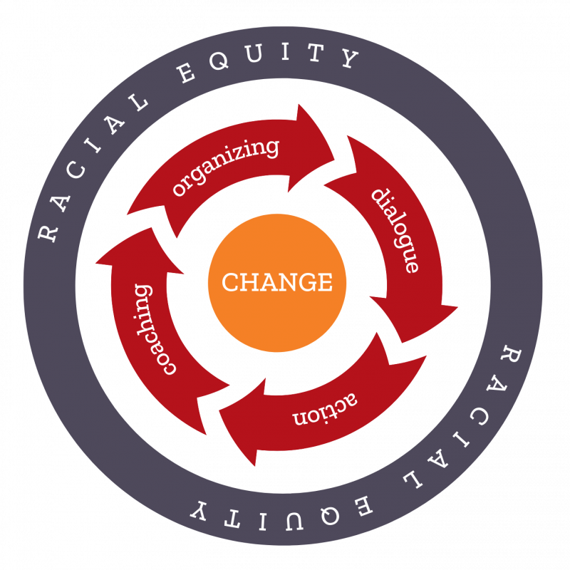 In the center is an orange circle with the word "change" in the middle. Around that are four cranberry red arrows that say organizing, dialogue, action, and coaching. Around that is a dark purple circle that says "racial equity"