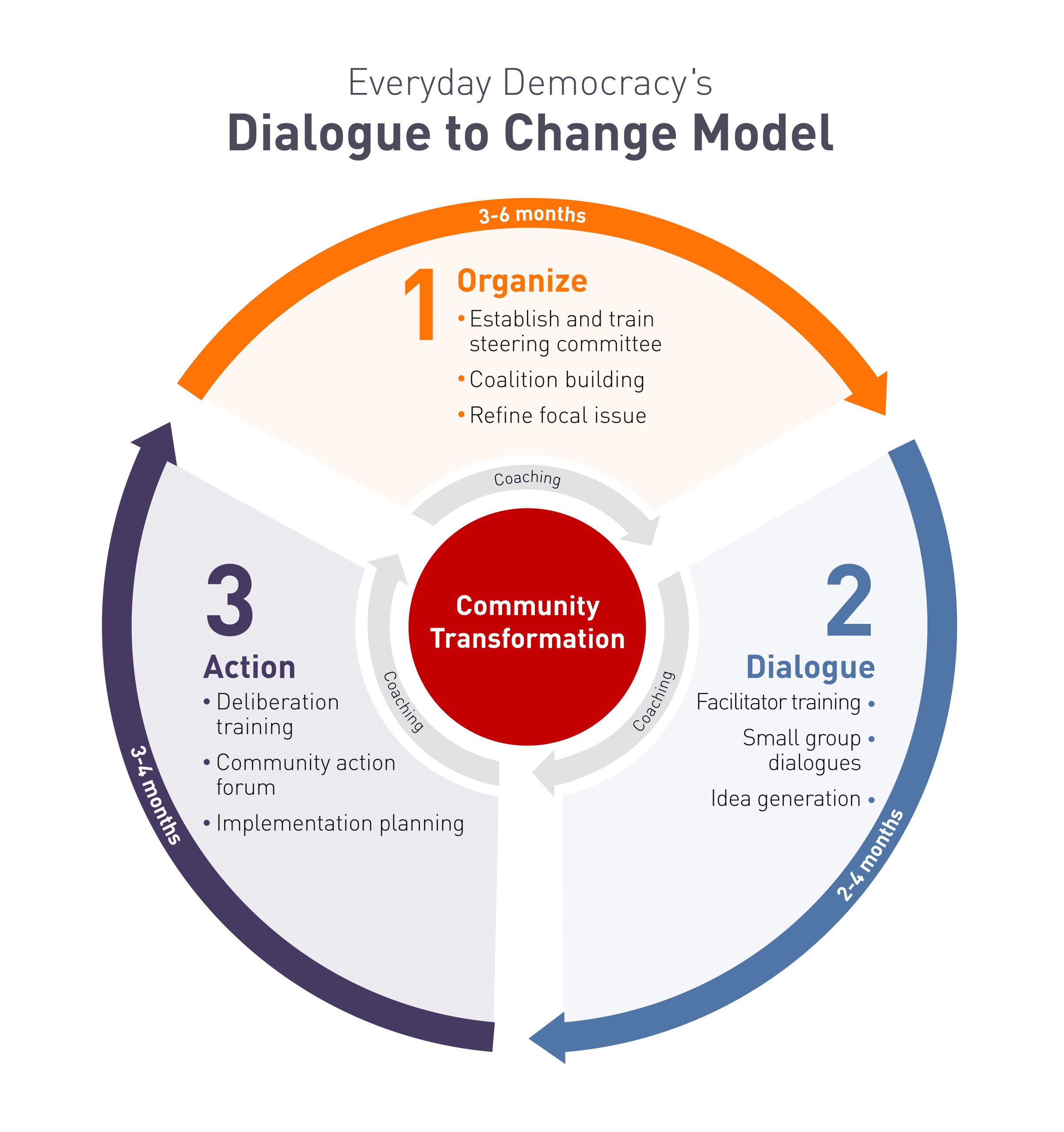 Dialogue to Change diagram
